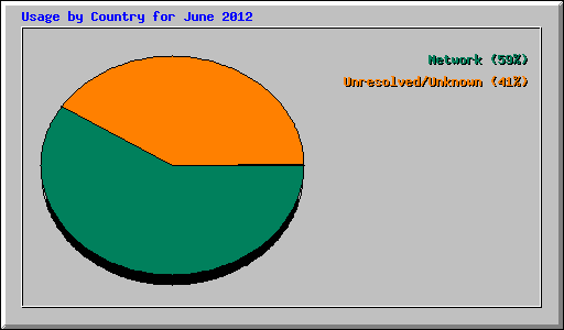Usage by Country for June 2012
