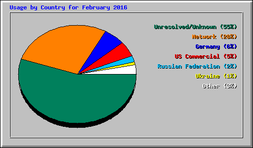 Usage by Country for February 2016
