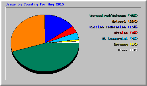 Usage by Country for May 2015