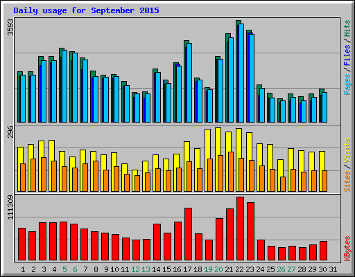 Daily usage for September 2015