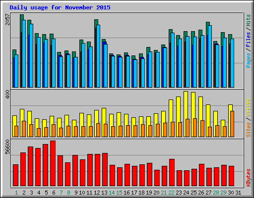 Daily usage for November 2015