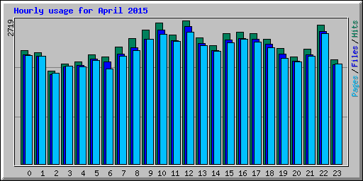 Hourly usage for April 2015