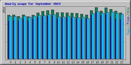 Hourly usage for September 2015