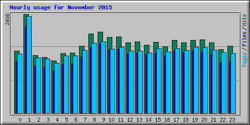 Hourly usage for November 2015